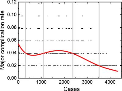 The Learning Curve for Thermal Ablation of Liver Cancers: 4,363-Session Experience for a Single Central in 18 Years